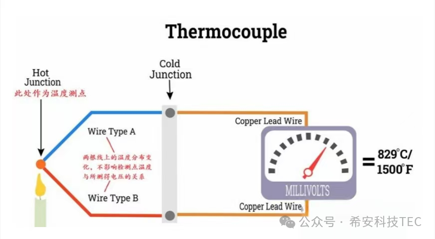 Zgodovina razvoja TEC - Peltierjev učinek